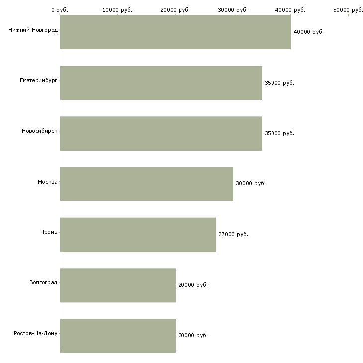 Поиск работы страховой юрисконсульт-Медиана зарплаты для вакансии «страховой юрисконсульт» в других городах