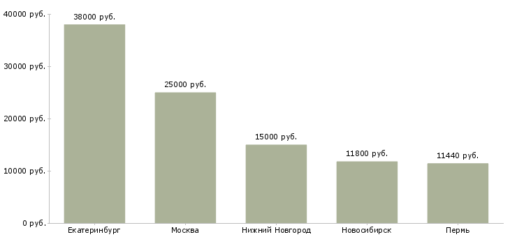 Поиск работы уборщик кухни-Медиана зарплаты для вакансии «уборщик кухни» в других городах