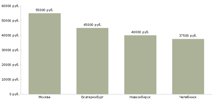 Поиск работы управляющий обувным магазином-Медиана зарплаты для вакансии «управляющий обувным магазином» в других городах
