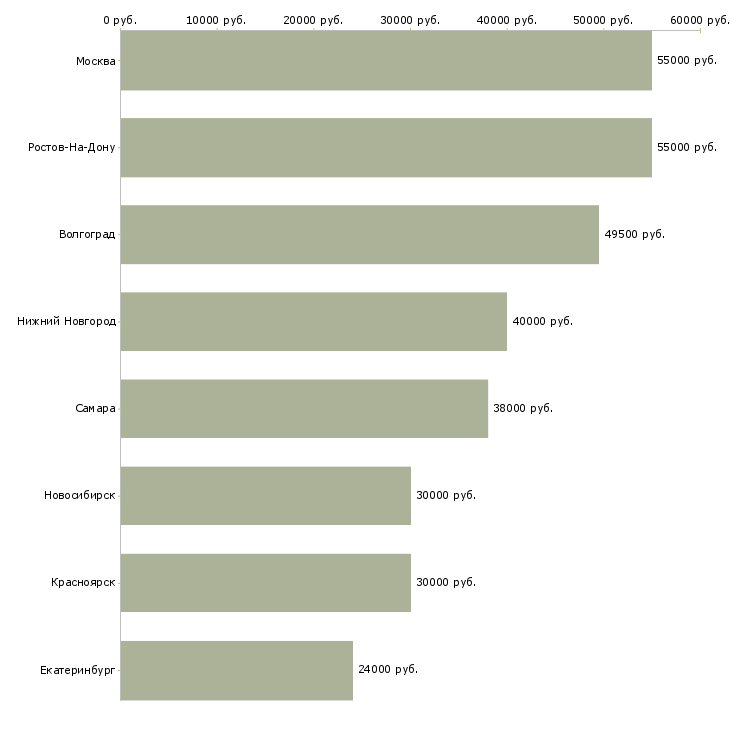 Поиск работы фасовщик специй-Медиана зарплаты для вакансии «фасовщик специй» в других городах