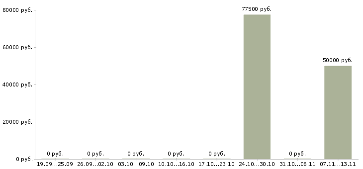 Вакансии «автокрановщики вахта север»-Медиана зарплаты по вакансии «автокрановщики вахта север» за 2 месяца