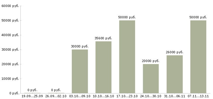Вакансии «агент по подбору персонала»-Медиана зарплаты по вакансии «агент по подбору персонала» за 2 месяца