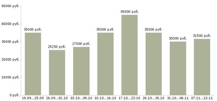 Вакансии «административный помощник руководителя»-Медиана зарплаты по вакансии «административный помощник руководителя» за 2 месяца