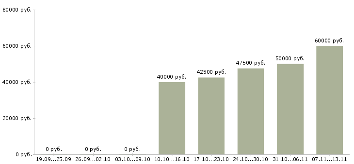 Вакансии «аналитик по управленческой отчетности»-Медиана зарплаты по вакансии «аналитик по управленческой отчетности» за 2 месяца
