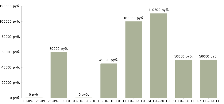 Вакансии «водитель на служебный автомобиль такси»-Медиана зарплаты по вакансии «водитель на служебный автомобиль такси» за 2 месяца