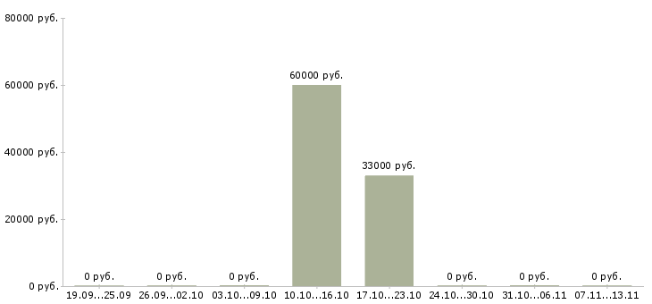Вакансии «главный специалист отдела залогов»-Медиана зарплаты по вакансии «главный специалист отдела залогов» за 2 месяца