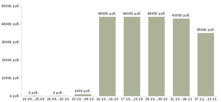 Вакансии «грузчик комплектовщик ежедневные выплаты»-Медиана зарплаты по вакансии «грузчик комплектовщик ежедневные выплаты» за 2 месяца