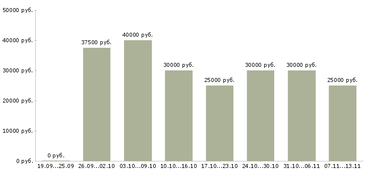 Вакансии «диспетчер подразделения»-Медиана зарплаты по вакансии «диспетчер подразделения» за 2 месяца
