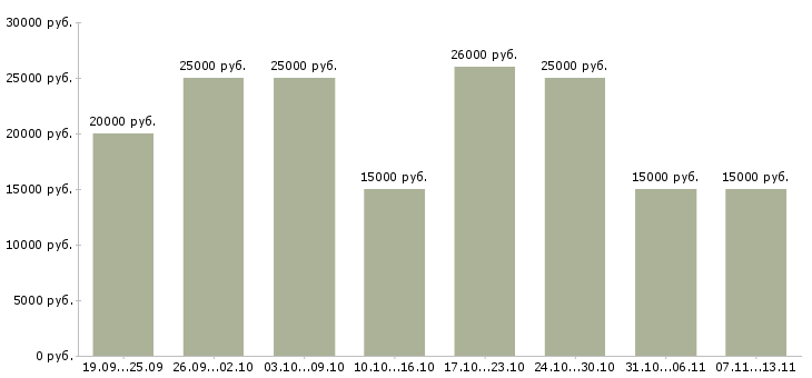 Вакансии «для активных и ответственных»-Медиана зарплаты по вакансии «для активных и ответственных» за 2 месяца