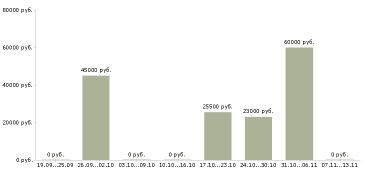 Вакансии «изолировщик 5 разряда»-Медиана зарплаты по вакансии «изолировщик 5 разряда» за 2 месяца