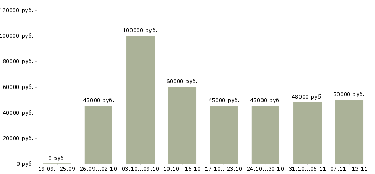 Вакансии «инженер linux»-Медиана зарплаты по вакансии «инженер linux» за 2 месяца