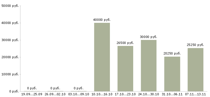 Вакансии «кассир в кофейню»-Медиана зарплаты по вакансии «кассир в кофейню» за 2 месяца