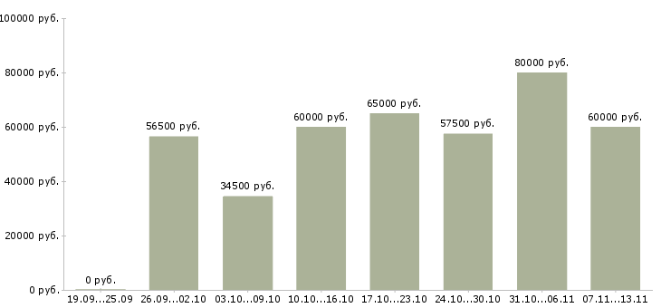 Вакансии «коммерческий директор направления»-Медиана зарплаты по вакансии «коммерческий директор направления» за 2 месяца