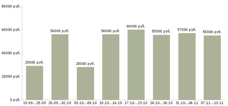 Вакансии «комплектовщик на склад с проживанием»-Медиана зарплаты по вакансии «комплектовщик на склад с проживанием» за 2 месяца