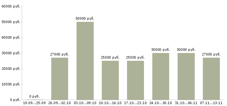 Вакансии «консультант в офис банка»-Медиана зарплаты по вакансии «консультант в офис банка» за 2 месяца