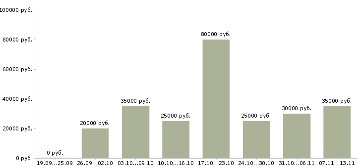 Вакансии «крупная компания ищет сотрудников»-Медиана зарплаты по вакансии «крупная компания ищет сотрудников» за 2 месяца