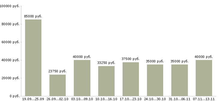 Вакансии «маркетолог в офис»-Медиана зарплаты по вакансии «маркетолог в офис» за 2 месяца