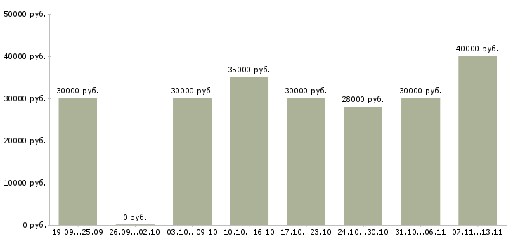 Вакансии «мастер маникюра ногтевого сервиса»-Медиана зарплаты по вакансии «мастер маникюра ногтевого сервиса» за 2 месяца