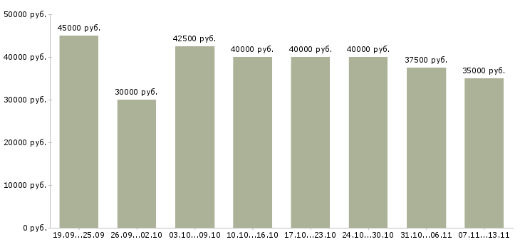 Вакансии «менеджер по продажам на территории»-Медиана зарплаты по вакансии «менеджер по продажам на территории» за 2 месяца