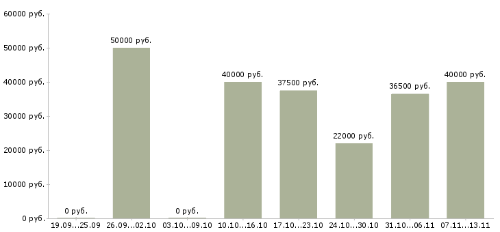 Вакансии «мобильный бригадир»-Медиана зарплаты по вакансии «мобильный бригадир» за 2 месяца