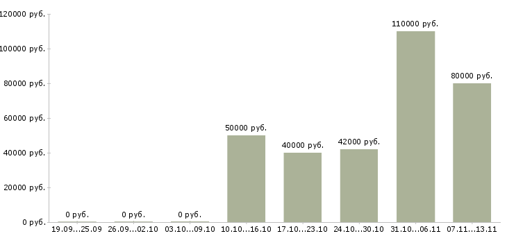 Вакансии «монтажник входных металлических дверей»-Медиана зарплаты по вакансии «монтажник входных металлических дверей» за 2 месяца