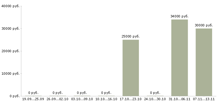 Вакансии «мясник в ресторан»-Медиана зарплаты по вакансии «мясник в ресторан» за 2 месяца