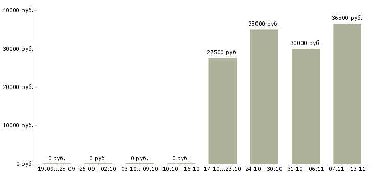 Вакансии «ночной уборщик в ресторан»-Медиана зарплаты по вакансии «ночной уборщик в ресторан» за 2 месяца