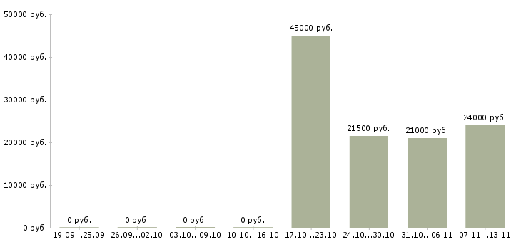 Вакансии «няня в детский центр»-Медиана зарплаты по вакансии «няня в детский центр» за 2 месяца