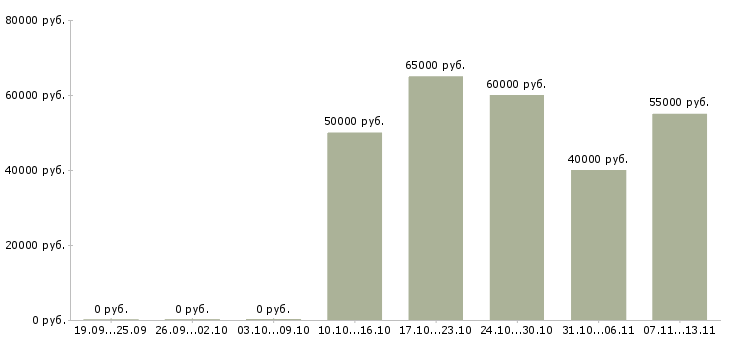 Вакансии «няня к девочке 2 года»-Медиана зарплаты по вакансии «няня к девочке 2 года» за 2 месяца