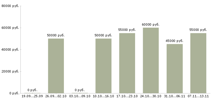 Вакансии «няня к девочке 2 лет»-Медиана зарплаты по вакансии «няня к девочке 2 лет» за 2 месяца