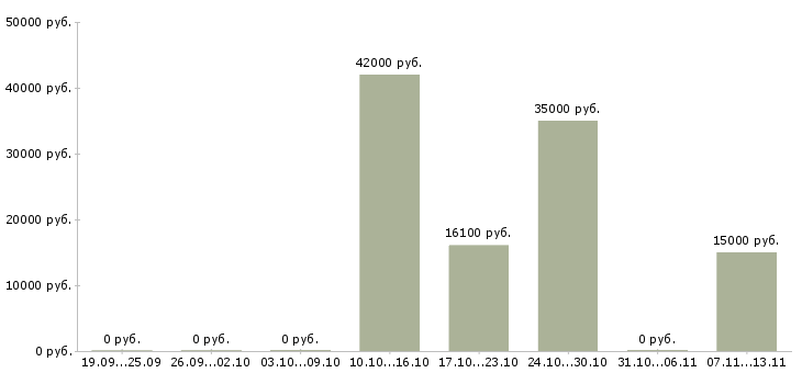 Вакансии «оператор по отбору проб»-Медиана зарплаты по вакансии «оператор по отбору проб» за 2 месяца