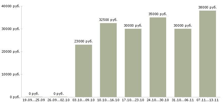 Вакансии «оператор технологических линий»-Медиана зарплаты по вакансии «оператор технологических линий» за 2 месяца