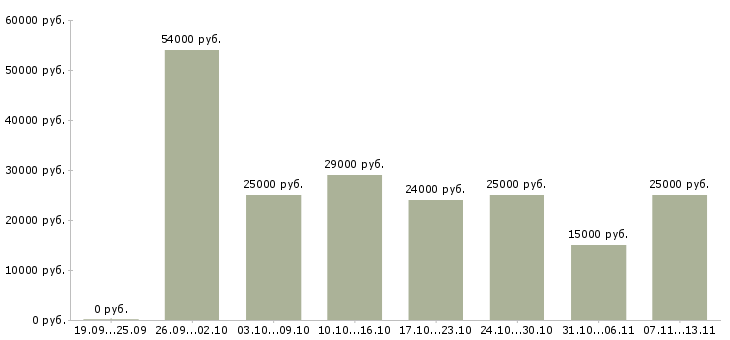 Вакансии «подработка в интернете без опыта»-Медиана зарплаты по вакансии «подработка в интернете без опыта» за 2 месяца