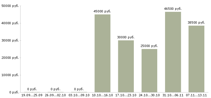Вакансии «помощник в приемную руководителя»-Медиана зарплаты по вакансии «помощник в приемную руководителя» за 2 месяца
