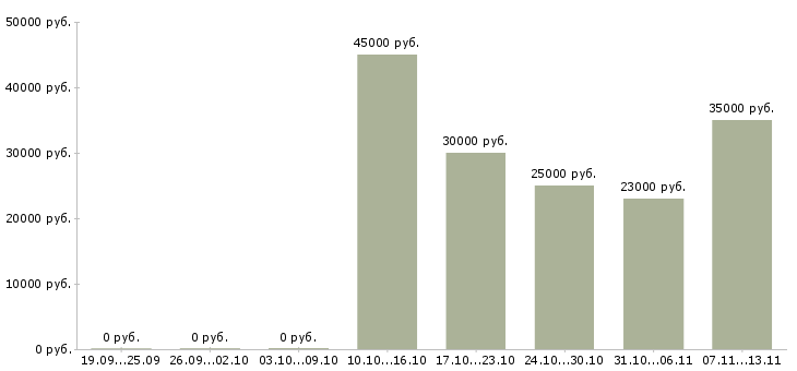 Вакансии «помощник приемной руководителя»-Медиана зарплаты по вакансии «помощник приемной руководителя» за 2 месяца