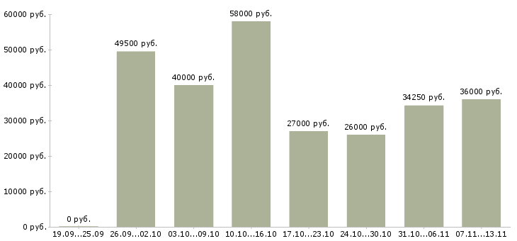 Вакансии «продавец кассир супермаркета»-Медиана зарплаты по вакансии «продавец кассир супермаркета» за 2 месяца