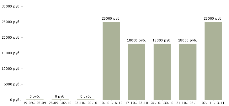 Вакансии «промоутер в тц европейский»-Медиана зарплаты по вакансии «промоутер в тц европейский» за 2 месяца
