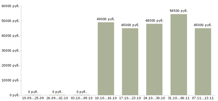 Вакансии «работник склада готовой продукции»-Медиана зарплаты по вакансии «работник склада готовой продукции» за 2 месяца