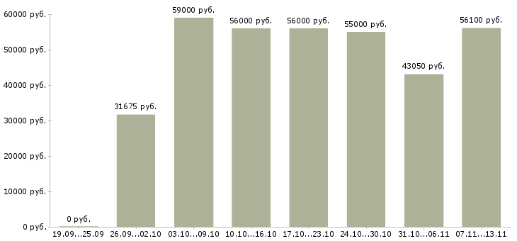 Вакансии «разнорабочий на склад вахта»-Медиана зарплаты по вакансии «разнорабочий на склад вахта» за 2 месяца