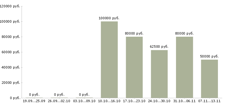 Вакансии «руководитель налоговой группы»-Медиана зарплаты по вакансии «руководитель налоговой группы» за 2 месяца