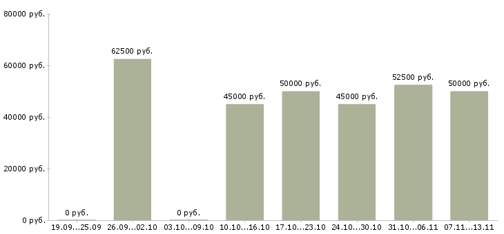 Вакансии «руководитель отдела адаптации»-Медиана зарплаты по вакансии «руководитель отдела адаптации» за 2 месяца