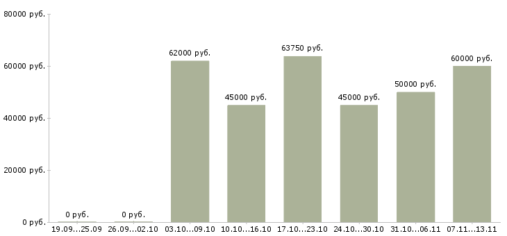 Вакансии «руководитель торговой группы»-Медиана зарплаты по вакансии «руководитель торговой группы» за 2 месяца
