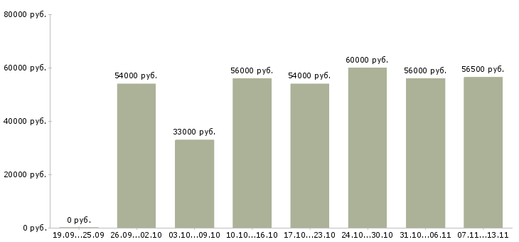 Вакансии «сборщик деталей и изделий»-Медиана зарплаты по вакансии «сборщик деталей и изделий» за 2 месяца
