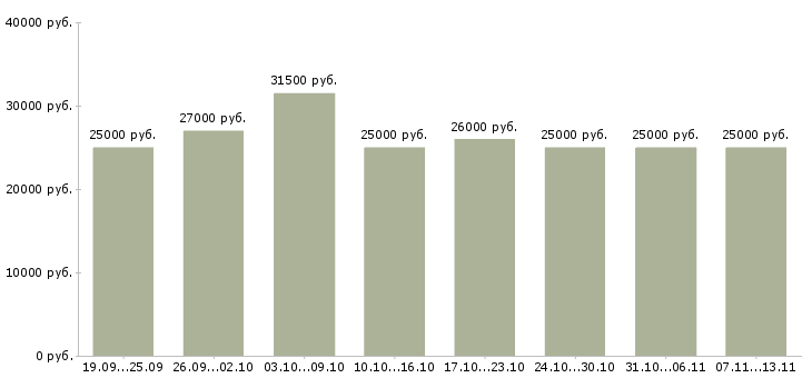 Вакансии «секретарь в офис компании»-Медиана зарплаты по вакансии «секретарь в офис компании» за 2 месяца