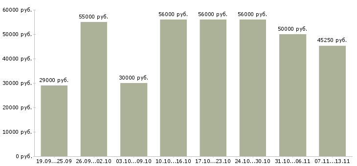 Вакансии «семейна пара на производство»-Медиана зарплаты по вакансии «семейна пара на производство» за 2 месяца