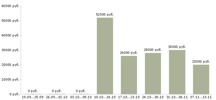 Вакансии «слесарь по кипиа 6 разряда»-Медиана зарплаты по вакансии «слесарь по кипиа 6 разряда» за 2 месяца