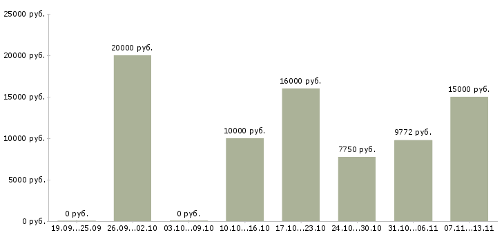 Вакансии «сменный вахтер»-Медиана зарплаты по вакансии «сменный вахтер» за 2 месяца