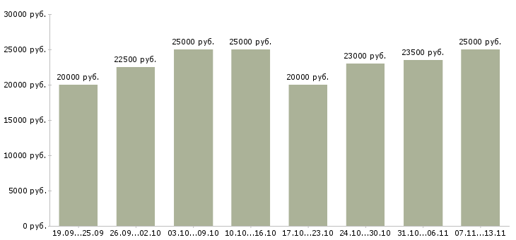 Вакансии «сотрудник для размещения рекламы»-Медиана зарплаты по вакансии «сотрудник для размещения рекламы» за 2 месяца