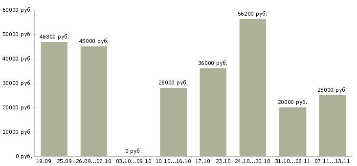 Вакансии «сотрудник на пропускную систему»-Медиана зарплаты по вакансии «сотрудник на пропускную систему» за 2 месяца