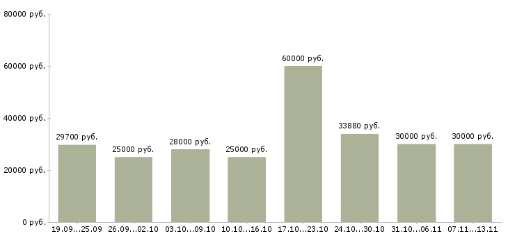 Вакансии «сотрудник по оформлению заявок»-Медиана зарплаты по вакансии «сотрудник по оформлению заявок» за 2 месяца